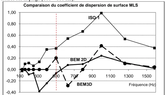 Fig.  28  –  Coefficients  de  dispersion  obtenus  par  méthode  ISO-17497-1  et  simulation  2D  et  3D  de  la  méthode de Rindel, diffuseur MLS