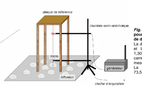 Fig. 29 – Principe du montage utilisé  pour la mesure in situ du coefficient  de dispersion