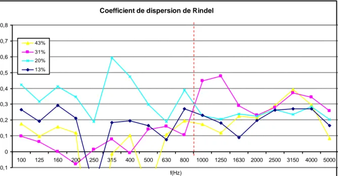 Fig. 40 – Coefficient de dispersion de Rindel du diffuseur hémisphérique de diamètre 20 cm