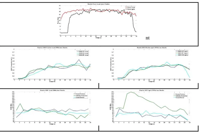 Tableau 7-2 - Données de force, de RMS et de MDF en fixation - comparaison entre avant  et après le 2000m chez Maurice 