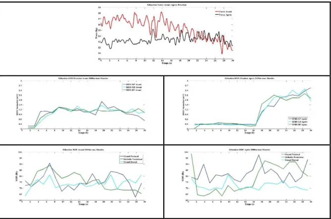 Tableau 7-3 - Données de force, de RMS et de MDF en fixation – comparaison entre avant  et après le 2000m chez Sébastien 