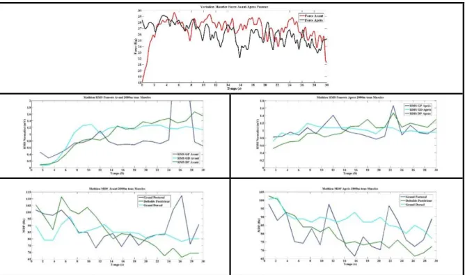 Tableau 7-5 - Données de force, de RMS et de MDF en poussée - comparaison entre avant  et après le 2000m chez Maurice 