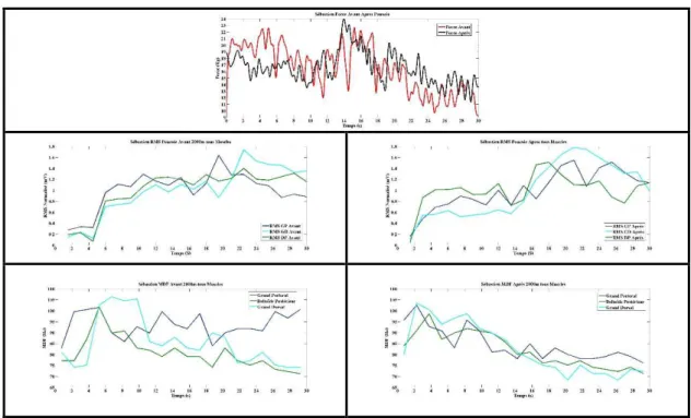 Tableau 7-6 - Données de force, de RMS et de MDF en poussée - comparaison entre avant  et après le 2000m chez Sébastien 