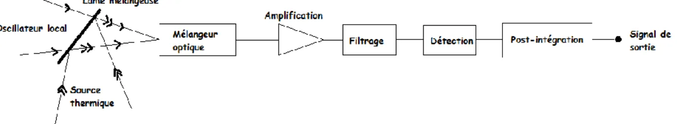 Fig 1 : Schéma de principe de la détection hétérodyne, THIEBEAUX C., Spectrométrie laser hétérodyne