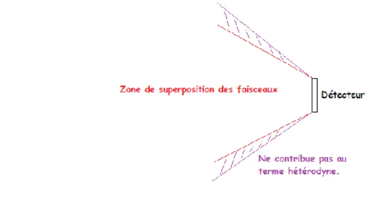 Fig 2: Restriction géométrique sur l’étendue