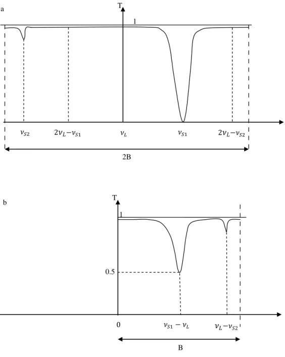 Fig 3 : Effet du repliement spectral sur la transmission : spectre réel (a), spectre hétérodyne (b) ; d’après PARVITTE B