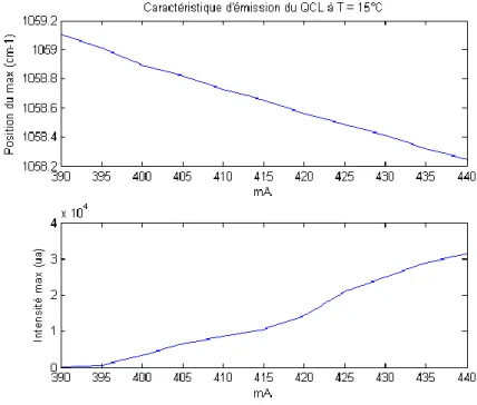 Fig 10 : Gamme d’accord spectral à 15°C