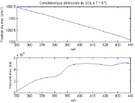 Tableau 1 : Mesure de la largeur du faisceau laser Fig 12 : Gamme d’accord spectral à 5°C