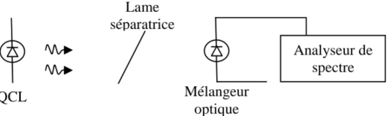 Fig 13 : Mesure du spectre de bruit du QCLQCL Lame séparatrice Mélangeur optique  Analyseur de spectre 