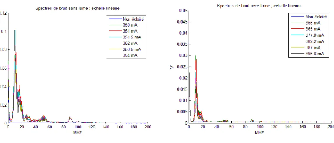 Fig 15 : Evolution du bruit intégré avec la puissance du laserFig 14 : Spectres de bruit du laser