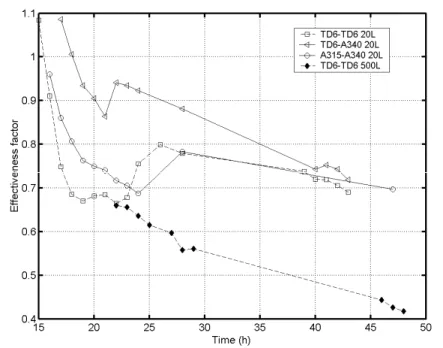 Figure 6 : variation of the effectiveness factor  η with time for each stirring system  considered