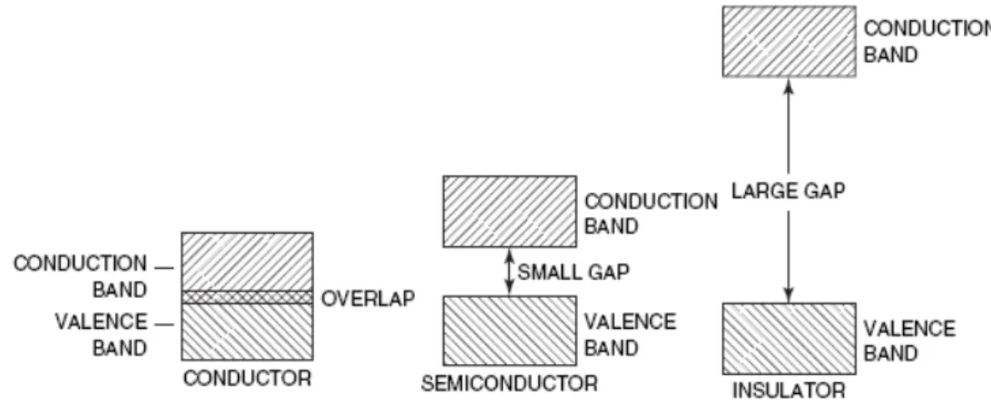 Figure 11: Comparison of conductor, semiconductor and insulator valence and conduction bands The level of conductivity of a material can be modified by the process of doping