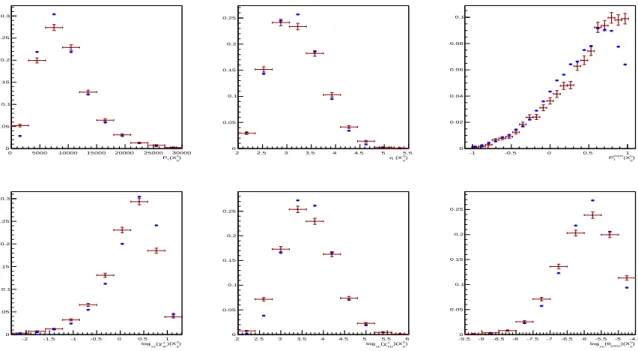 Figure 4.4: First part of the distributions of the discriminant variables. MC data in red, real data in blue