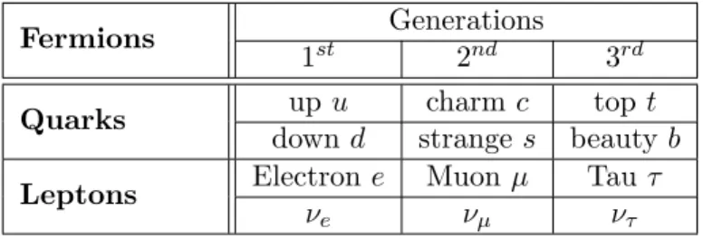 Table 1.1: Fundamental fermions