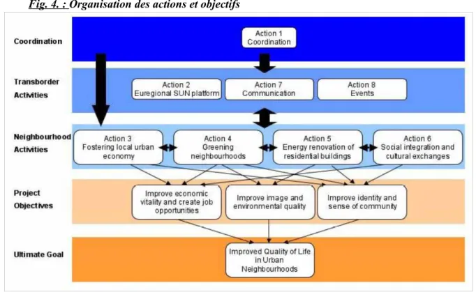 Fig. 4. : Organisation des actions et objectifs