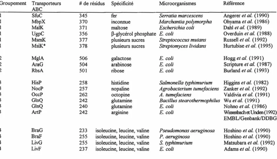 Tableau 3 : Liste des transporteurs ABC caractérisés chez les procaryotes 