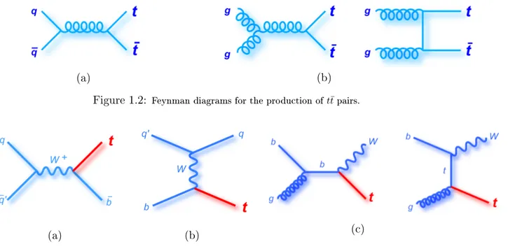 Figure 1.3: Feynman diagrams for single-top-quark production.