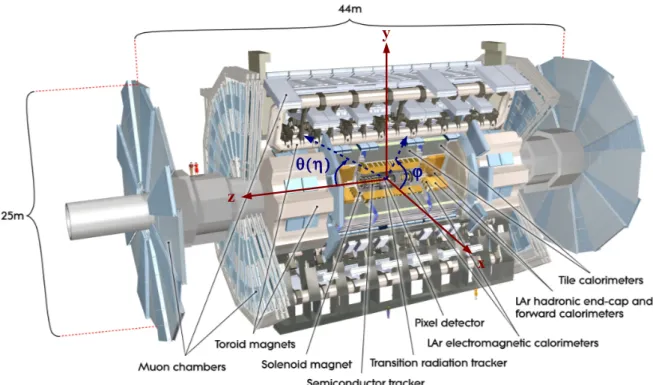Figure 2.2: The Atlas detector, with its' many sub-detectors and coordinate system.