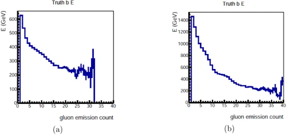 Figure 3.2: Impact of gluon emissions on the b T ruth W 0 energy at (a) m(W')=1 TeV, (b) m(W')=5 TeV, √ s = 13 TeV.