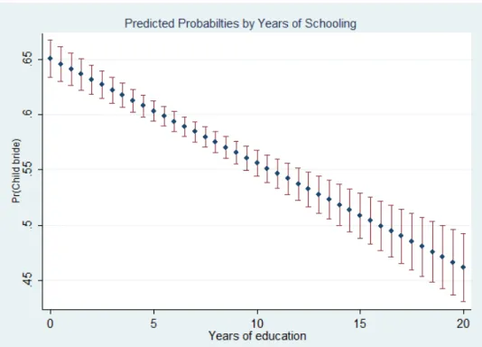 Figure 2.5: Effect of male’s level of education on the probability of marrying an adolescent girl