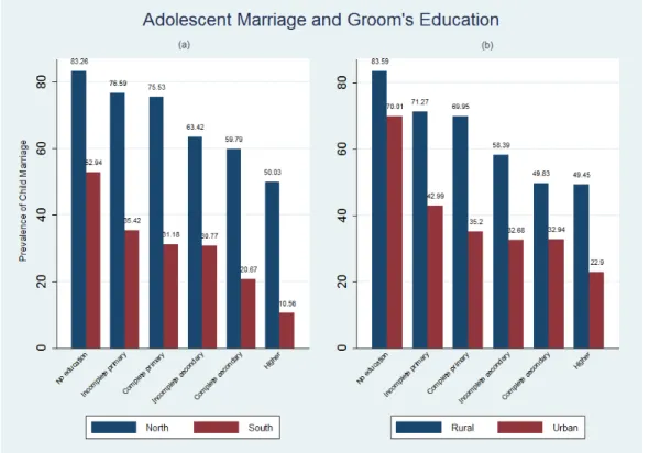 Figure 2.6: Proportion of men married to underage girls by region and rural/urban in Nige- Nige-ria