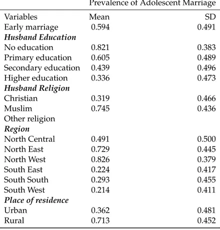 Table 2.1: Summary Statistics