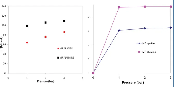 Figure 1. Permeation flux of membranes  for effluent as a function of pressure 