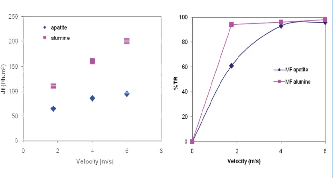 Figure 3. Permeation flux of membranes for effluent as a function of velocity