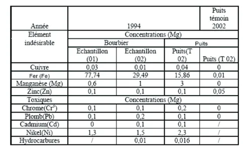 Tableau 1. Analyse des eaux du bourbier et du puits témoin (1994 et 2002) (éléments toxiques et indésirables)