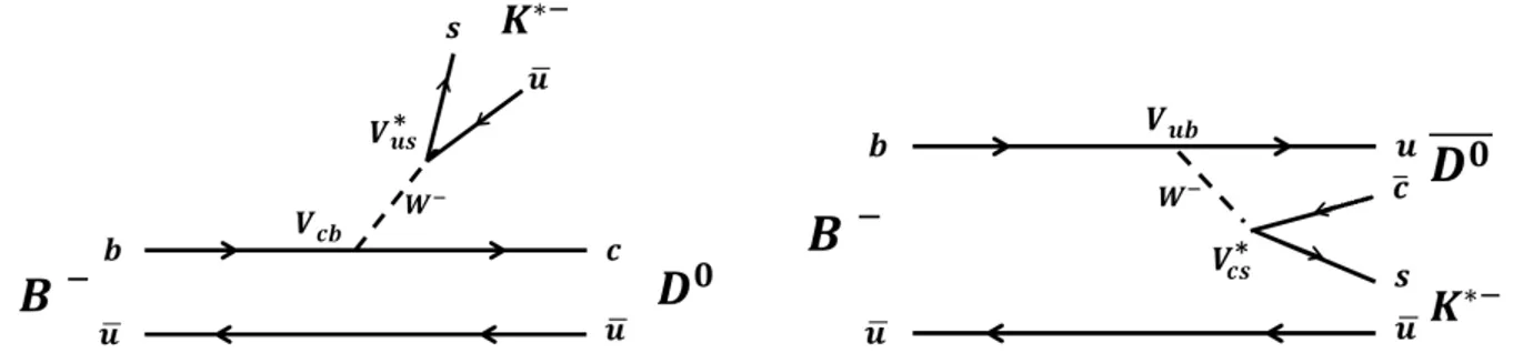 Table 1: Constrains on the CKM angle γ γ(Babar) (70 ± 18) 0 γ(Belle) (73 +13 −15 ) 0 γ(LHCb) (74.6 +8.4 −9.2 ) 0 γ(combined) (73.2 +6.3 −7.0 ) 0 2.5 γ extracting methods