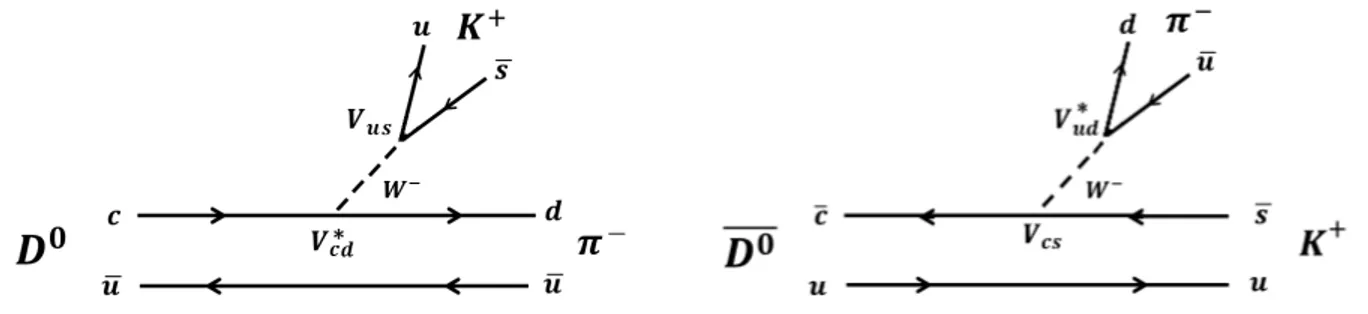 Figure 5: Tree-level Feynman diagrams of the D-meson decays. On the left, doubly Cabibbo suppressed decay and on the right Cabibbo favored decay.