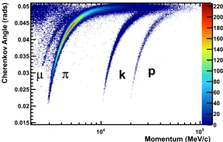 Figure 11: Reconstructed Cherenkov angle as a function of track momentum in the C 4 F 10 radi- radi-ator.