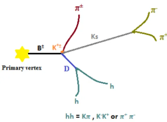 Figure 12: The Topology of the decay