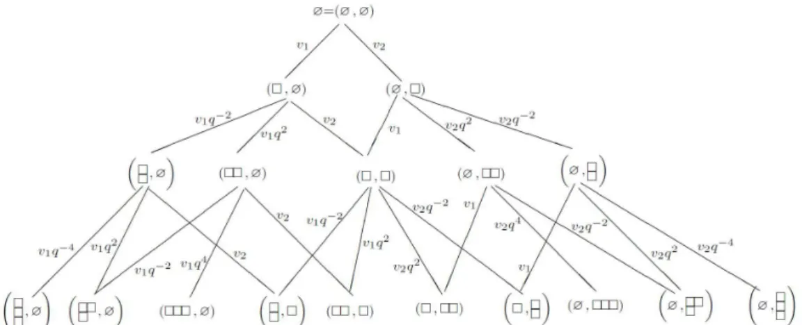 FIG. 9: Bratteli diagram for the chain H(2, 1, 0) ⊂ H(2, 1, 1) ⊂ H(2, 1, 2) ⊂ H(2, 1, 3) from [32].