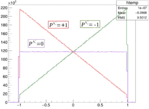 Figure 3.2: Angular distribution according to cos θ Λ in Λ + c rest frame for different P Z Λ c Remarks: