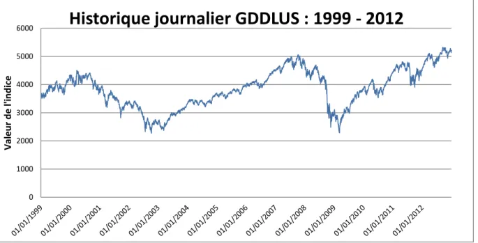 Tableau 1 : Résultats des statistiques descriptives sur le rendement journalier de l’indice 