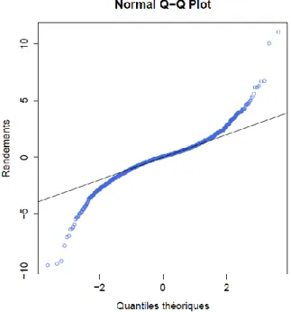 Figure 7 : Test de normalité des rendements 