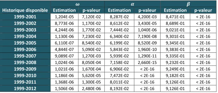 Tableau 4 : Evolution des paramètres du modèle GARCH 