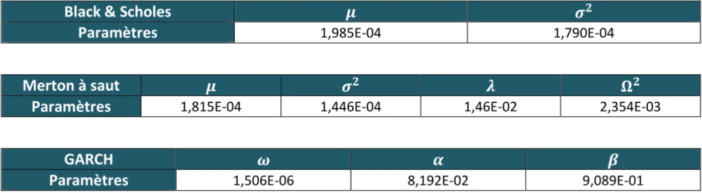 Tableau 5 : Paramètres de chaque modèle pour la projection de l’actif pour l’année 2013 