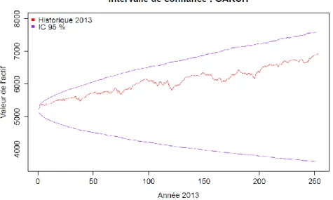 Figure 14 : Intervalle de confiance à 95 % du modèle GARCH 