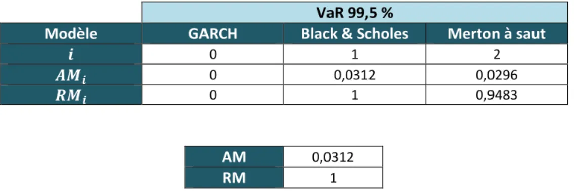 Tableau 8 : Résultats mesure absolue du risque de modèle pour la VaR 99,5 % 