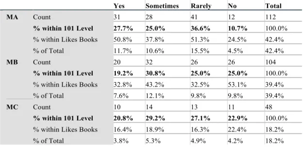 Table 4 shows that the greatest proportion of students surveyed (30%)   claimed to "rarely" like to read books, but 23% claimed that yes, they do like reading  books for fun