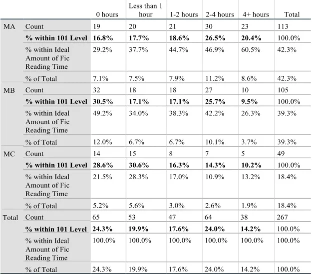 Table 11 shows that more MA students (21%) than MB (10%) or MC (10%)  students say that, given as much free time as they wanted, they would spend 4 or  more hours reading fiction in a week