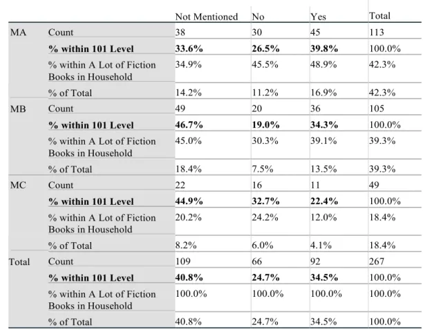 Table 15 shows that 40% of MA students, but only 34% of MB students and  22% of MC students, revealed that they were exposed to plenty of books of fiction in  their homes
