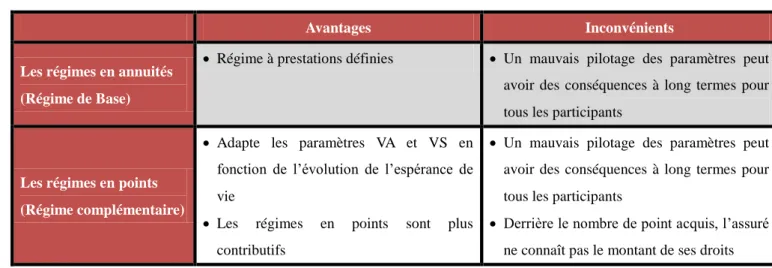 Table : Une comparaison entre les deux régimes de la retraite en répartition 