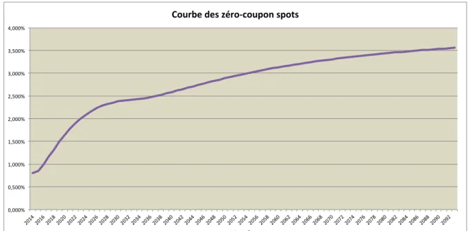 Figure : La courbe des zéro-coupon spots projetés de 2014 à 2093