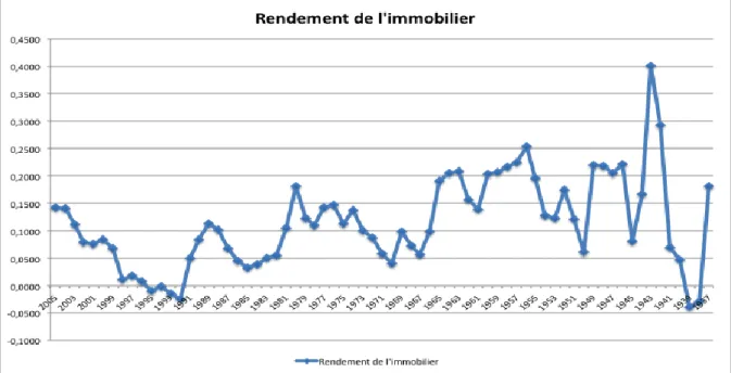 Figure : L’évolution des rendements de l’immobilier de 1937 à 2005 