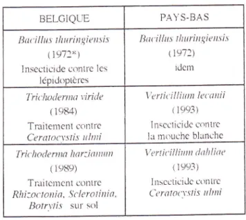 Tableau  n&#34;  I  -  Liste  des biopesticides  asréés  en Belgique et aux  Pa1's-Bas