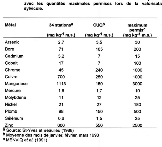Tableau  1.3: Concentrations  de métaux  dans les boues du Québec et comparaison avec  les  quantités  maximales permises lors  de  la  valorisation sylvicole