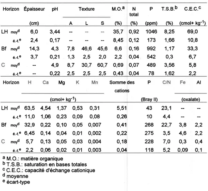 Tableau 2.1:  Caractéristiques physico-chimiques des  podzols  humo-ferriques ortiques (n = 7) de la section B (érablière  à bouleau jaune typique) de l'érablière  expérimentale  de Tingwick (Roy et Gagnon, 1992).